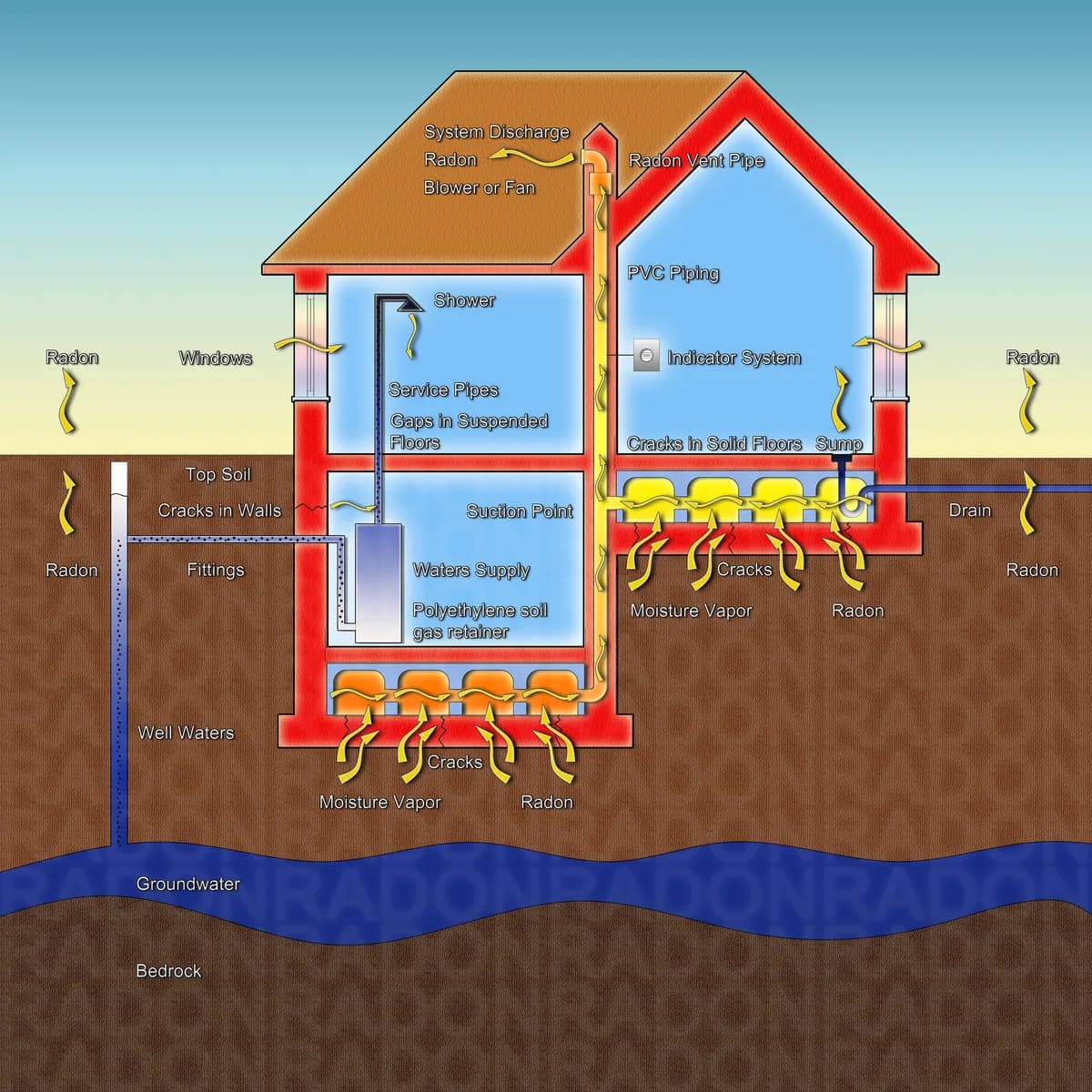 Skiss över hur radon tränger upp i en villa via sprickor i grunden och hur radonsugen leder gasen ut ovanför taket